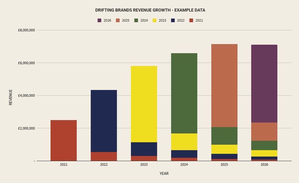 CADENCE. Drifting revenue brands like in find they have been growing well based on natural forced and product market fit. They start to lose their way as they grow and don't commit to their DNA. This causes them to stagnate and even decline to become dead businesses.